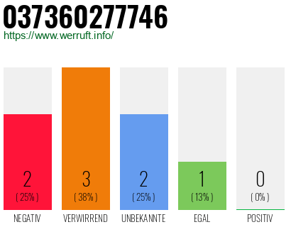 Rufnummer 037360277746 Telefonnummer 037360277746