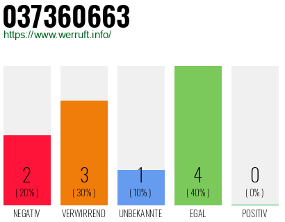Rufnummer 037360663 Telefonnummer 037360663