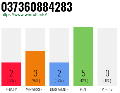 Rufnummer 037360884283 Telefonnummer 037360884283