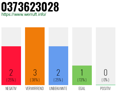 Rufnummer 0373623028 Telefonnummer 0373623028