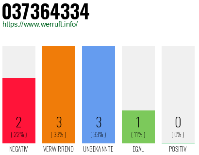 Rufnummer 037364334 Telefonnummer 037364334