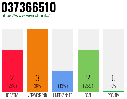 Rufnummer 037366510 Telefonnummer 037366510