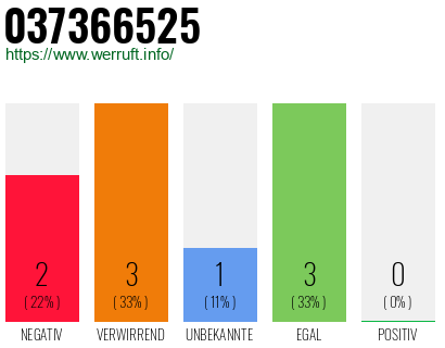 Rufnummer 037366525 Telefonnummer 037366525
