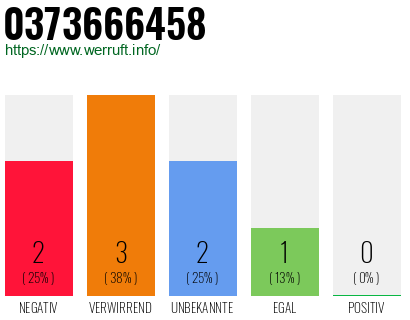 Rufnummer 0373666458 Telefonnummer 0373666458