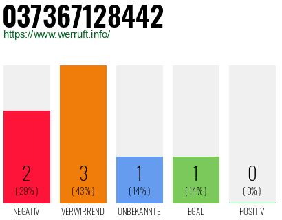 Rufnummer 037367128442 Telefonnummer 037367128442
