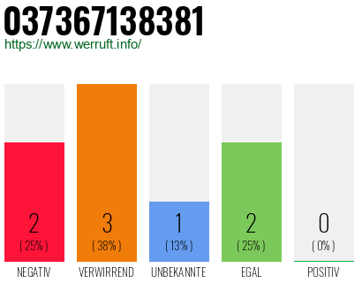 Rufnummer 037367138381 Telefonnummer 037367138381