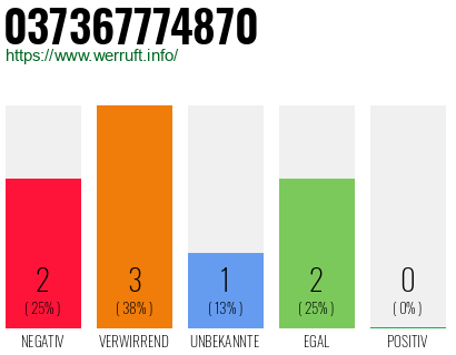 Rufnummer 037367774870 Telefonnummer 037367774870
