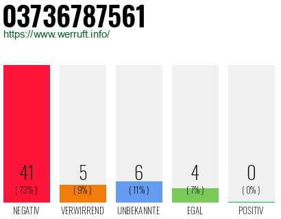 Rufnummer 03736787561 Telefonnummer 03736787561