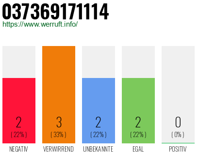Rufnummer 037369171114 Telefonnummer 037369171114