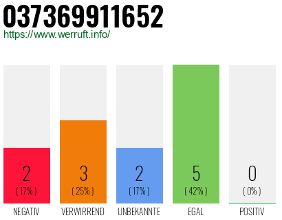Rufnummer 037369911652 Telefonnummer 037369911652