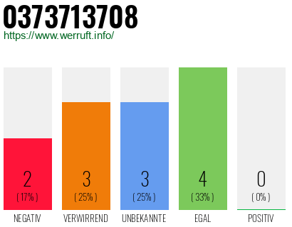 Rufnummer 0373713708 Telefonnummer 0373713708