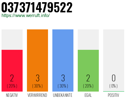 Rufnummer 037371479522 Telefonnummer 037371479522