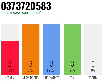 Rufnummer 0373720583 Telefonnummer 0373720583