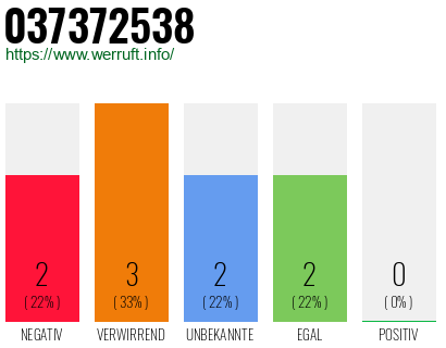 Rufnummer 037372538 Telefonnummer 037372538