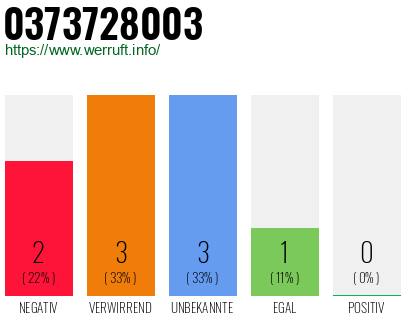 Rufnummer 0373728003 Telefonnummer 0373728003