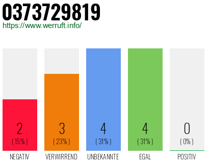 Rufnummer 0373729819 Telefonnummer 0373729819
