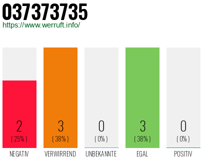 Rufnummer 037373735 Telefonnummer 037373735