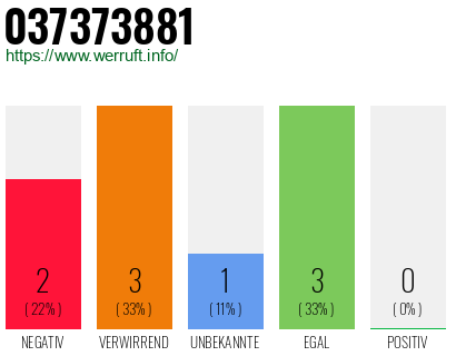 Rufnummer 037373881 Telefonnummer 037373881