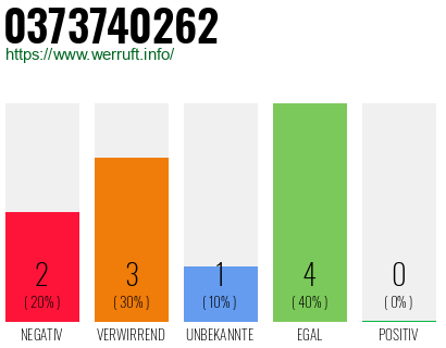 Rufnummer 0373740262 Telefonnummer 0373740262