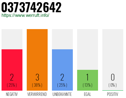Rufnummer 0373742642 Telefonnummer 0373742642