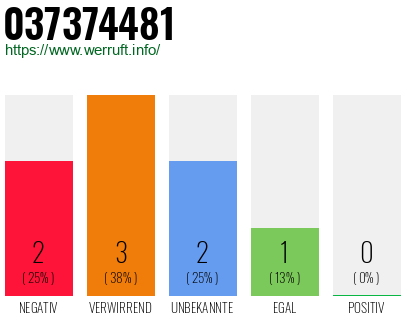Rufnummer 037374481 Telefonnummer 037374481