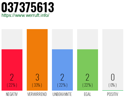 Rufnummer 037375613 Telefonnummer 037375613