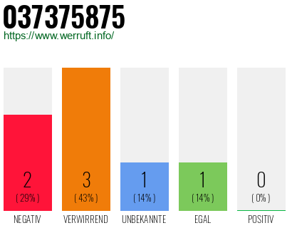 Rufnummer 037375875 Telefonnummer 037375875