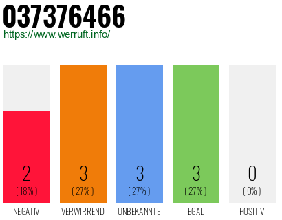 Rufnummer 037376466 Telefonnummer 037376466