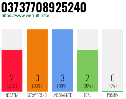 Rufnummer 03737708925240 Telefonnummer 03737708925240