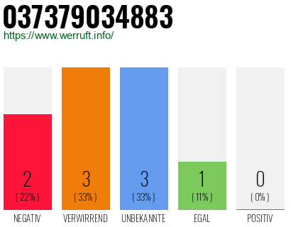 Rufnummer 037379034883 Telefonnummer 037379034883