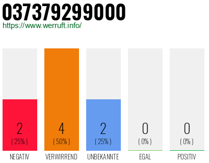 Rufnummer 037379299000 Telefonnummer 037379299000