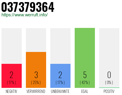 Rufnummer 037379364 Telefonnummer 037379364