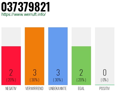 Rufnummer 037379821 Telefonnummer 037379821