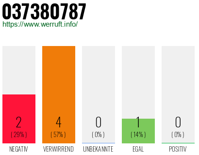 Rufnummer 037380787 Telefonnummer 037380787