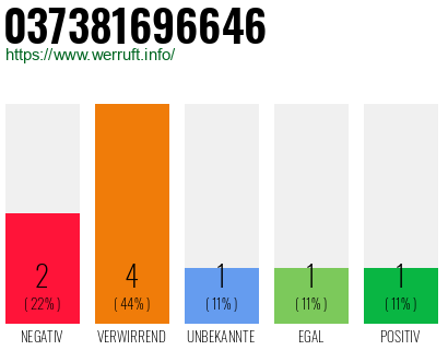 Rufnummer 037381696646 Telefonnummer 037381696646