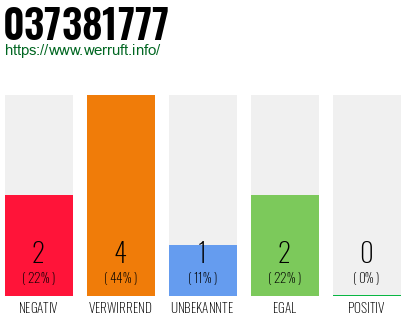 Rufnummer 037381777 Telefonnummer 037381777