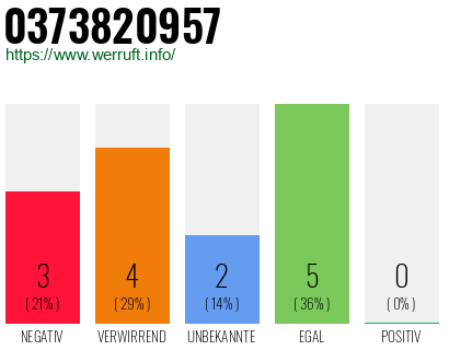 Rufnummer 0373820957 Telefonnummer 0373820957