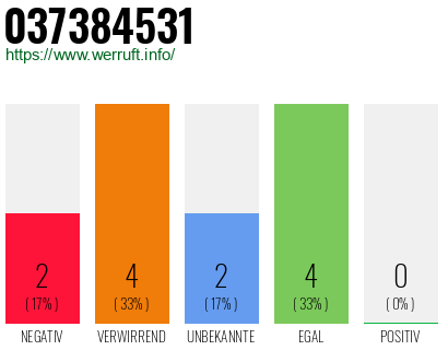 Rufnummer 037384531 Telefonnummer 037384531