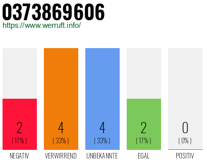 Rufnummer 0373869606 Telefonnummer 0373869606