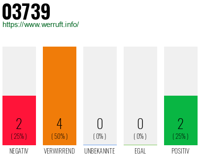 Rufnummer 03739 Telefonnummer 03739