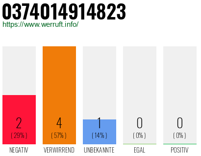 Rufnummer 0374014914823 Telefonnummer 0374014914823