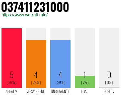 Rufnummer 037411231000 Telefonnummer 037411231000