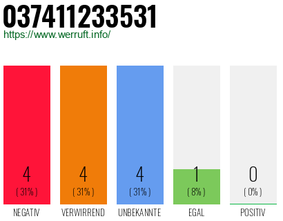 Rufnummer 037411233531 Telefonnummer 037411233531