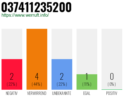 Rufnummer 037411235200 Telefonnummer 037411235200