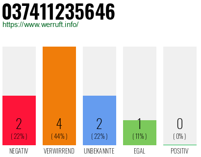 Rufnummer 037411235646 Telefonnummer 037411235646