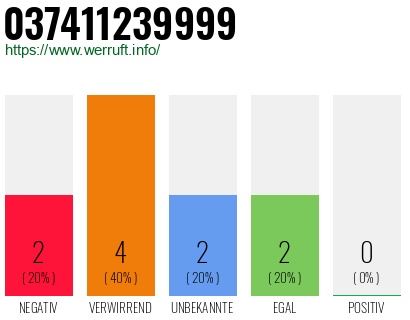 Rufnummer 037411239999 Telefonnummer 037411239999