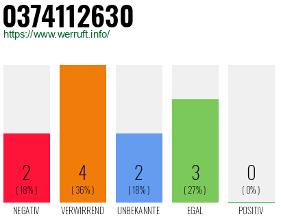 Rufnummer 0374112630 Telefonnummer 0374112630
