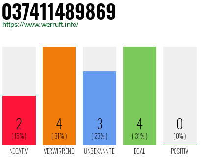 Rufnummer 037411489869 Telefonnummer 037411489869