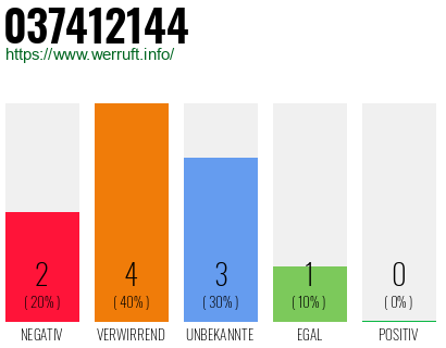 Rufnummer 037412144 Telefonnummer 037412144