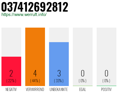Rufnummer 037412692812 Telefonnummer 037412692812